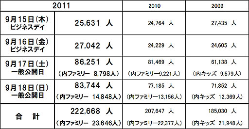 #001Υͥ/TGS 2011ॷ祦2011ǹȤʤ222668ͤԤϿԿǤ⡤εϿˤ