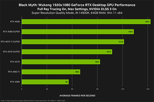  No.002Υͥ / Black Myth: Wukongפ֥ ̵ˡԤפбGeForce 560.94 Driverץ꡼