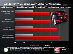 Windows 7 RTMбΡATI Catalyst 9.7פVista7˸XPѤ23꡼