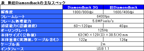 画像集#008のサムネイル/往年の名機＋最新センサー。「Diamondback 3G」ファーストインプレッション