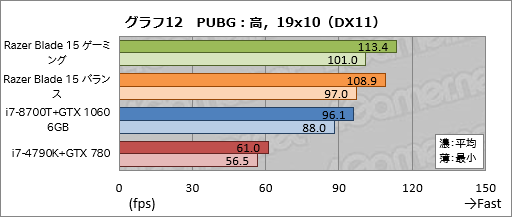  No.052Υͥ / PRۡRazer Blade 15Ű측ڡRazer˾ǹΥޡ15.6ΡPC