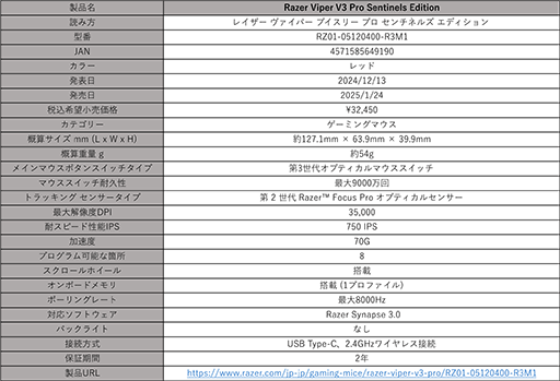 RazerΥޥViper V3 Proפ˿Ȥο124ȯ䡣ͽ