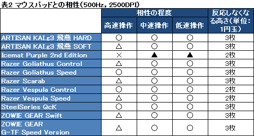 #032Υͥ/Gaming Mouse G300ץӥ塼20003000Υޡޥ̿о줫