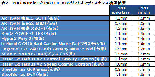  No.071Υͥ / Logicool GPRO WirelessסPRO HEROץӥ塼80gΥ磻쥹83gΥ磻䡼ɤϷ̥ޥκŬ򤫡