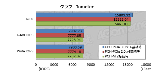  No.007Υͥ / HWûɾKingstonHyperX Predator M.2 PCIe G2 x4 SSDס3IometerƥȤȤޤȤ