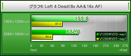 6Left 4 Dead8x AA16x AF