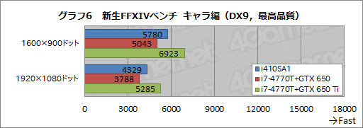 #035Υͥ/13.3ΤGTX 765Mi7-4700MQܤΡPC㤤G-TuneNEXTGEAR-NOTE i410SA1ץӥ塼