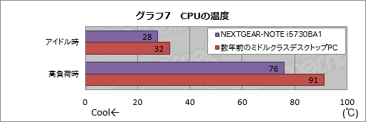  No.027Υͥ / PRG-TuneΥѥΡPCNEXTGEAR-NOTE i5730BA1פǡFFXIVϤɤŬ ץ쥤䡼絬ϥ쥤ɤ٤򤫤Ƥߤ