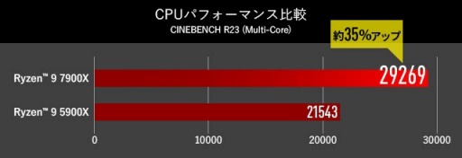  No.012Υͥ / G-TuneRTX 4090Ryzen 9 7900XܤΥϥɥPCȯ