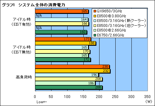 #012Υͥ/L2 6MBμϤϡWolfdaleɡCore 2 Duo E8500/3.16GHzץӥ塼Ǻ