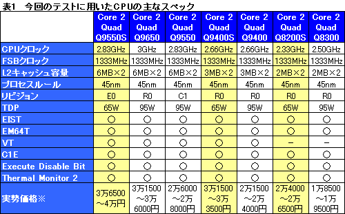 #013Υͥ/TDP 65WCore 2 QuadQ9550SQ9400SQ8200Sƥȥݡȡ礭äȯǮ̤