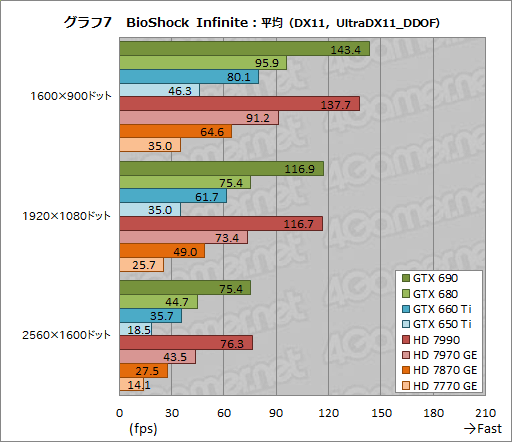 #011Υͥ/٥ޡ쥮졼14.0ΡCrysis 3סBioShock InfiniteסSimCityפˤ륹GPU8ʤǥåƤߤ