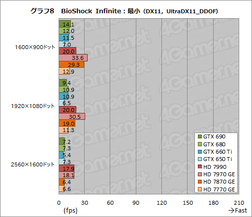 #012Υͥ/٥ޡ쥮졼14.0ΡCrysis 3סBioShock InfiniteסSimCityפˤ륹GPU8ʤǥåƤߤ