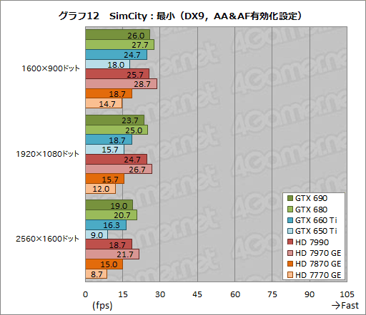 #016Υͥ/٥ޡ쥮졼14.0ΡCrysis 3סBioShock InfiniteסSimCityפˤ륹GPU8ʤǥåƤߤ