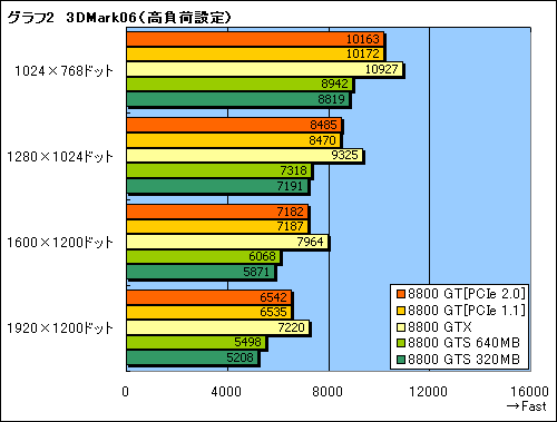 #016Υͥ/ˤäƤGTX¤ߡ ׷ΡGeForce 8800 GTץѥեޥ®