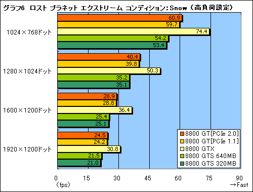 #020Υͥ/ˤäƤGTX¤ߡ ׷ΡGeForce 8800 GTץѥեޥ®