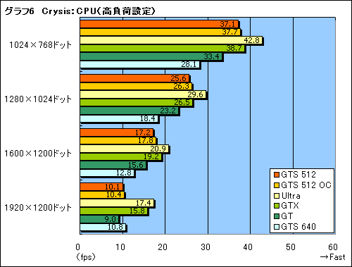 #026Υͥ/μϤGTX顣G92ѤΡGeForce 8800 GTS 512ץӥ塼Ǻ