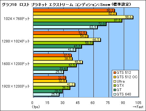 #030Υͥ/μϤGTX顣G92ѤΡGeForce 8800 GTS 512ץӥ塼Ǻ