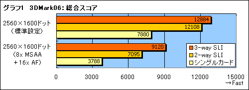 #018Υͥ/nForce 780i SLIפȤȤ߹碌ǥå3-way SLIפμ