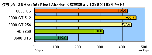 #014Υͥ/26ȯ䡣GPUGeForce 8800 GSפΥӥ塼Ǻ