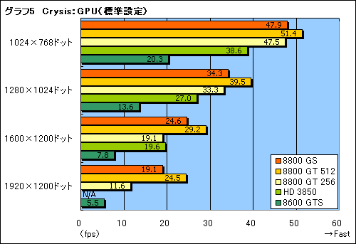 #016Υͥ/26ȯ䡣GPUGeForce 8800 GSפΥӥ塼Ǻ