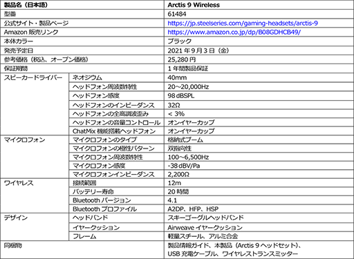 #006Υͥ/SteelSeries磻쥹إåɥåȡArctis 9 Wirelessפȯ䡣ٱ2.4GHzȼBluetoothб