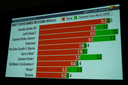  No.008Υͥ / GDC 2015ϥꥫΥե꡼󥹥饤Steamפ׳ؤδȼĴʤValveθͤ1ͤ¿