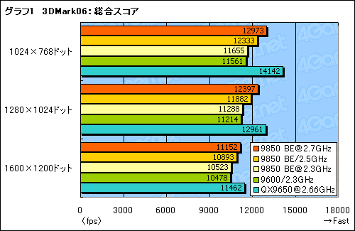 #010Υͥ/B3ƥåΥΦPhenom X4 9850 Black Editionץѥեޥ®