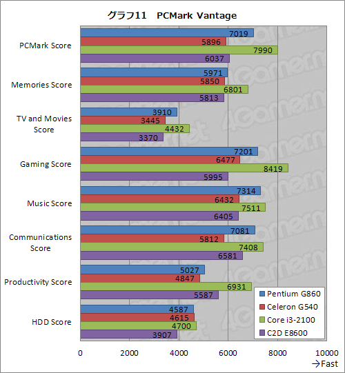 #024Υͥ/Pentium G860סCeleron G540ץӥ塼8000ߤ5000ߤSandy BridgeϤʤ
