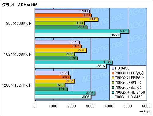 #018Υͥ/ñGPUHD 3450פο魯׷⡣AMD 790GXץåץåȤμϸ