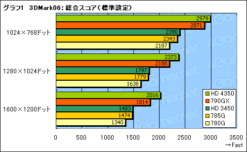 #022Υͥ/AMD 785Gץӥ塼DirectX 10.1бΥåץåȡ3DǽϤۤɤ