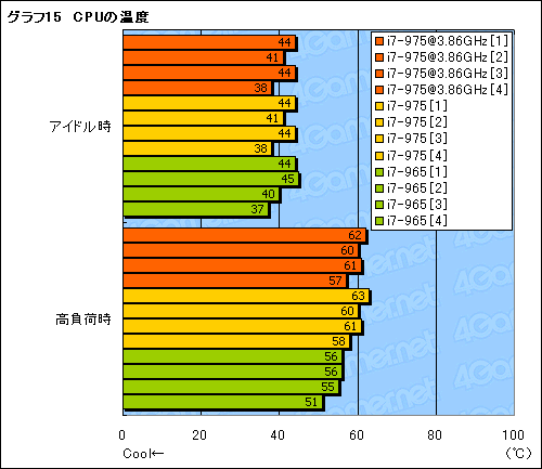 #019Υͥ/Core i7-975 Extreme Editionץӥ塼ǺܡD0ƥåԥ󥰤3.33GHzưΰյǧ