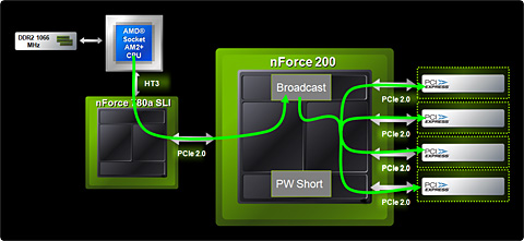 #021Υͥ/NVIDIAAMDCPUåץåȡnForce 780a SLIפȯɽmGPUܡHybrid SLIбΥե饰å