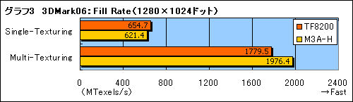 #015Υͥ/GeForce 8200åץåȤ3Dѥեޥ󥹤AMD 780GӤ