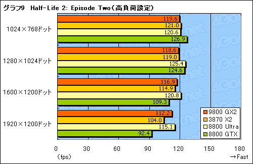 #021Υͥ/ǥ奢GPUͤΥȥϥɡGeForce 9800 GX2ץӥ塼Ǻ