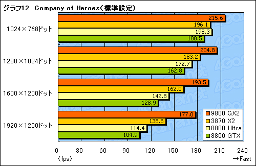 #024Υͥ/ǥ奢GPUͤΥȥϥɡGeForce 9800 GX2ץӥ塼Ǻ