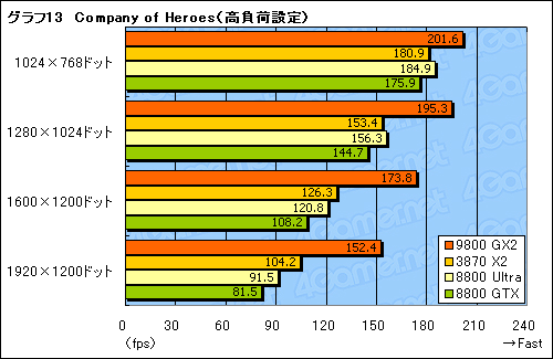 #025Υͥ/ǥ奢GPUͤΥȥϥɡGeForce 9800 GX2ץӥ塼Ǻ