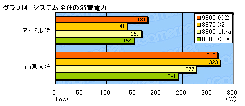 #026Υͥ/ǥ奢GPUͤΥȥϥɡGeForce 9800 GX2ץӥ塼Ǻ