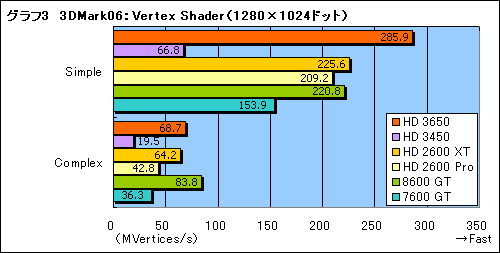 #021Υͥ/DirectX 10.1οߥɥGPUATI Radeon HD 3650ץӥ塼Ǻ