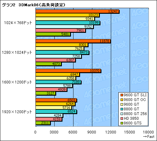 #021Υͥ/Υߥɥ륯饹GPU㤤 GeForce 9600 GTפΥӥ塼Ǻ