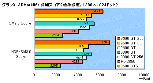 #022Υͥ/Υߥɥ륯饹GPU㤤 GeForce 9600 GTפΥӥ塼Ǻ