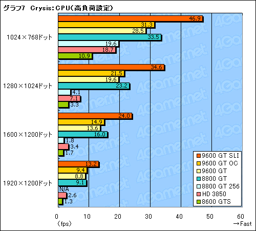 #026Υͥ/Υߥɥ륯饹GPU㤤 GeForce 9600 GTפΥӥ塼Ǻ