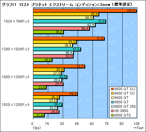 #030Υͥ/Υߥɥ륯饹GPU㤤 GeForce 9600 GTפΥӥ塼Ǻ