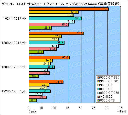 #031Υͥ/Υߥɥ륯饹GPU㤤 GeForce 9600 GTפΥӥ塼Ǻ