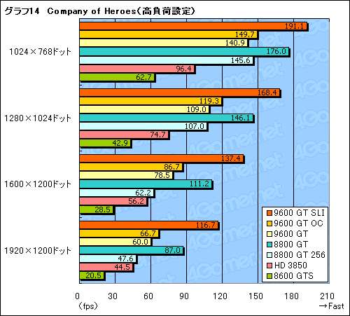 #033Υͥ/Υߥɥ륯饹GPU㤤 GeForce 9600 GTפΥӥ塼Ǻ