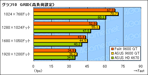 #026Υͥ/ŸפPalitGeForce 9600 GTɤ̤ΥåȤϤʤȥѥեޥ󥹤̥