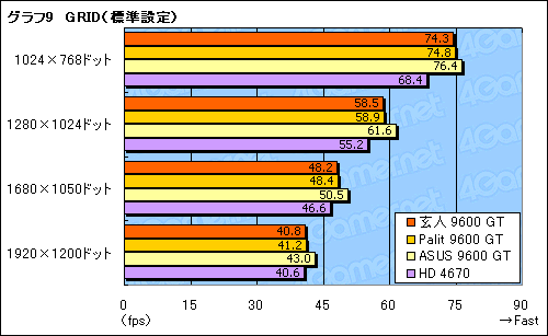 #025Υͥ/Ÿפ59WGeForce 9600 GT򸡾ڤ롣ϤϺ2为