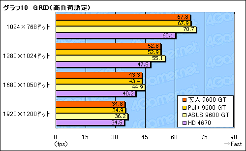 #026Υͥ/Ÿפ59WGeForce 9600 GT򸡾ڤ롣ϤϺ2为