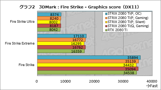  No.032Υͥ / ROG-STRIX-RTX2080TI-O11G-GAMINGץӥ塼ASUSޡRTX 2080 TiɤħǽΤ