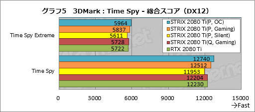  No.035Υͥ / ROG-STRIX-RTX2080TI-O11G-GAMINGץӥ塼ASUSޡRTX 2080 TiɤħǽΤ